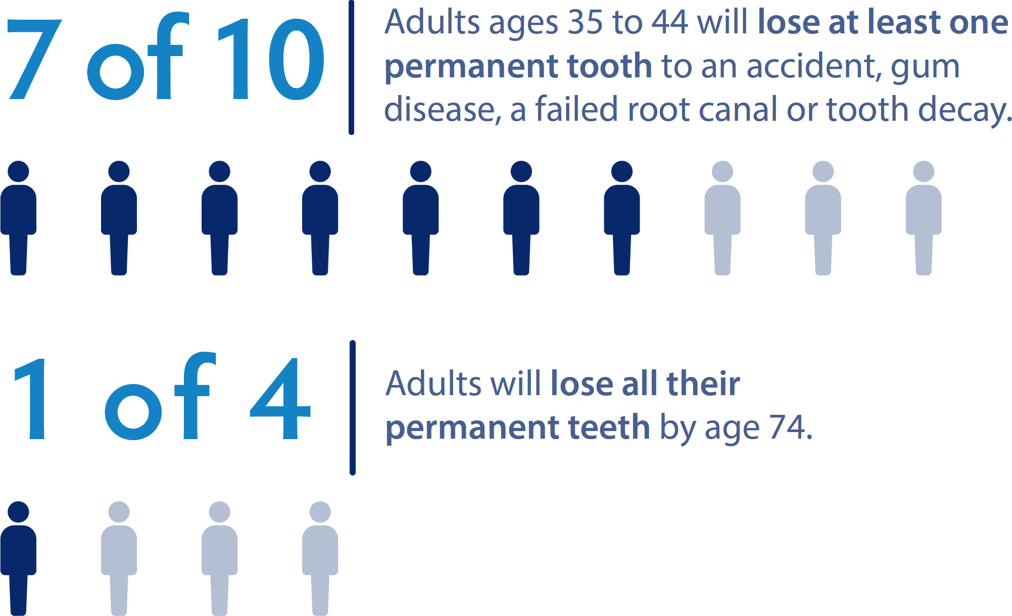 Dental implants are common